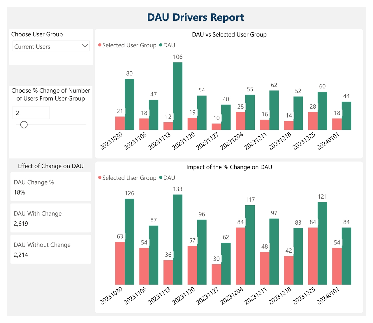 Ignite user growth with this interactive report created in power bi that analyses the drivers of daily active users and leverages digital product analytics.