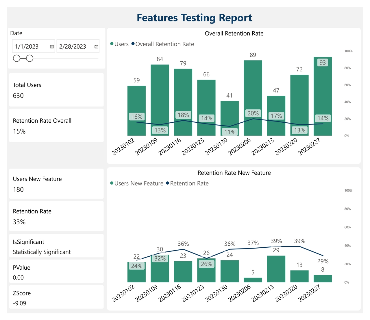 Decide which features to build by measuring the impact of different features on users’ retention rates using this report created in Power BI.