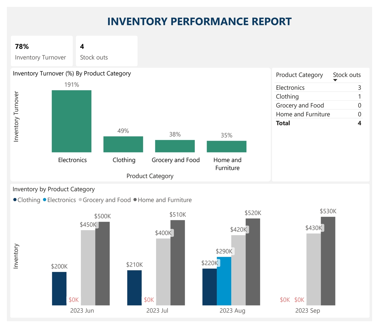 Reduce stock-outs and identify overstocked or understocked products using this Power BI report by analyzing inventory turn-over rates and stock-out instances.