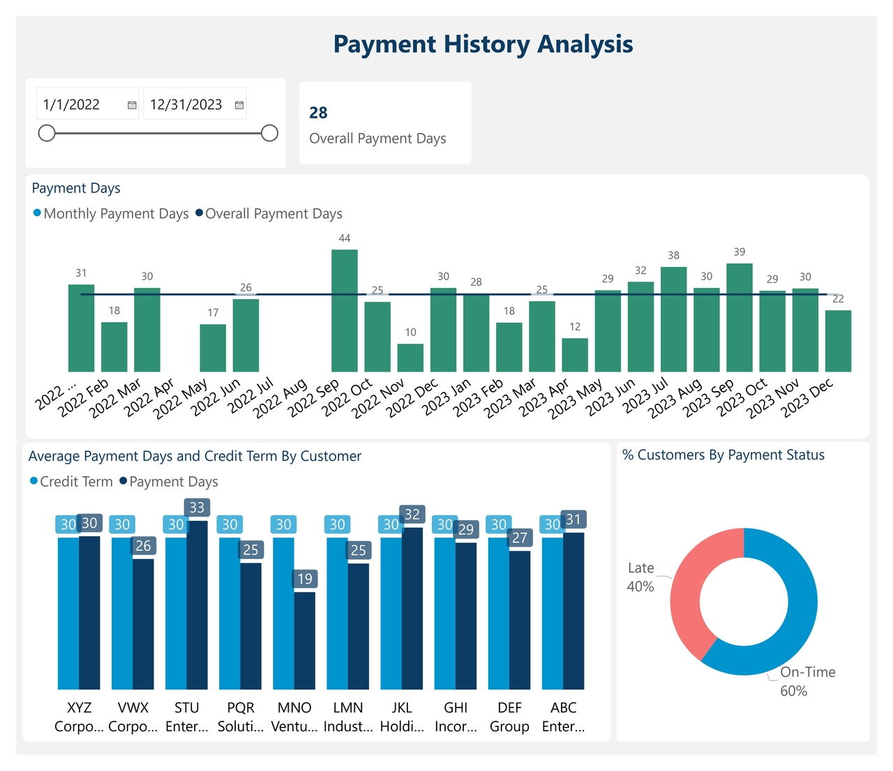 Optimize Financial Planning Using This Interactive Cash Flow Report Created In Power BI That Reveals Customer Payment Trends.