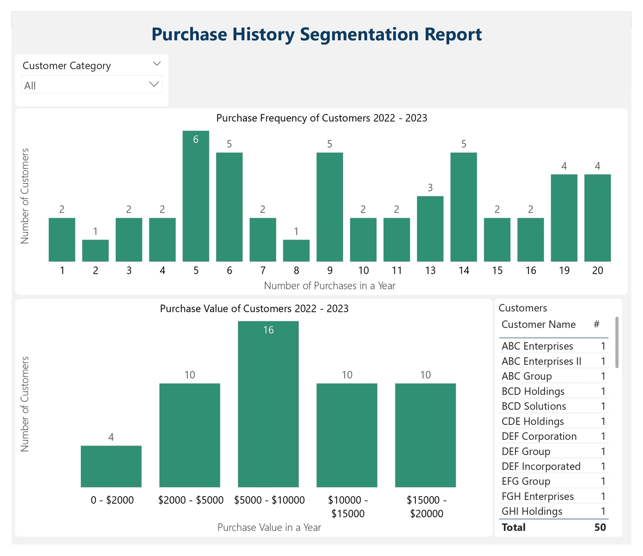 Personalize Marketing Campaigns Using This Interactive Report Created In Power BI That Segments Clients Based on Purchase History.