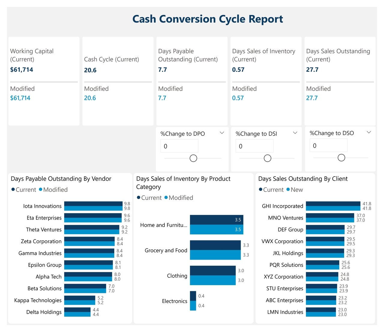 sensitivity analysis for cash cycle to improve cash flow
